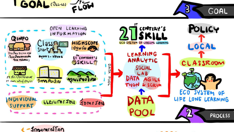การเรียนรู้และสร้างทักษะแห่งศตวรรษที่ 21